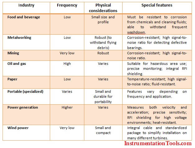 Vibration Measurement Applications and Industries