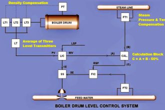 Boiler Three Element Controller Philosophy