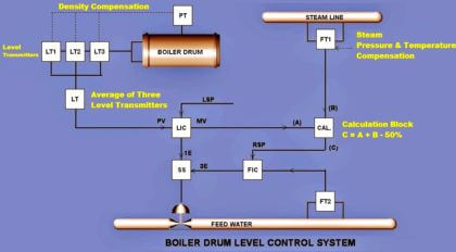Boiler Three Element Controller Philosophy