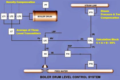 Boiler Three Element Controller Philosophy
