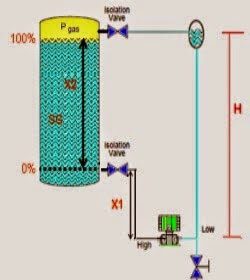 Closed tank DP Level Transmitter with wet leg elevation zero remote mount Calibration