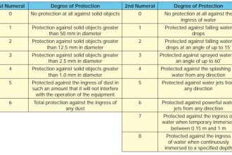 Ingress Protection Standard