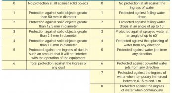 Ingress Protection Rating