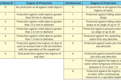 Ingress Protection Standard