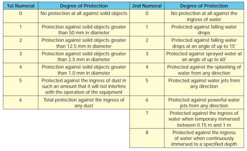Ingress Protection Standard