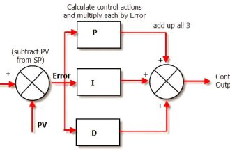PID Controller Functionality