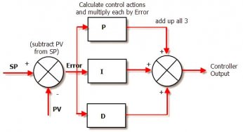 PID Controller Theory