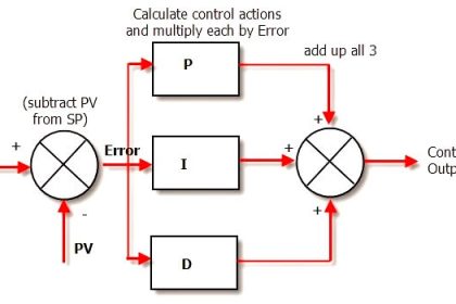 PID Controller Functionality