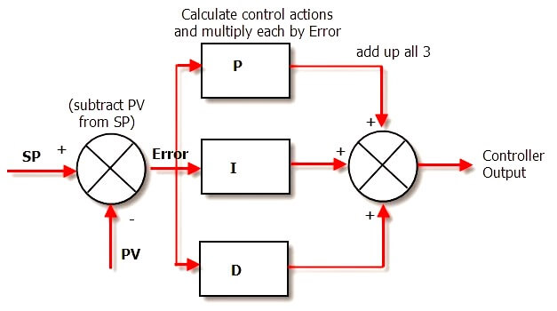PID Controller Functionality