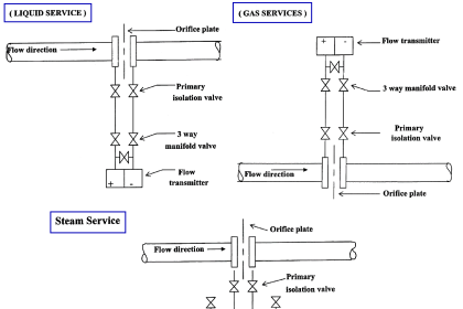 piping for a Different pressure flow transmitter