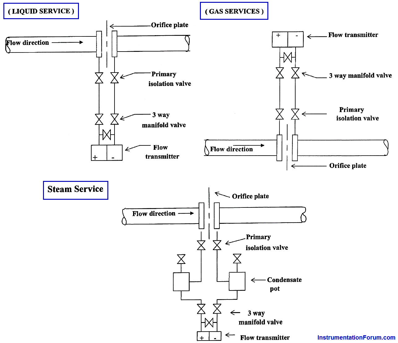 piping for a Different pressure flow transmitter