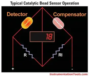 How infrared gas detectors work - EnggCyclopedia