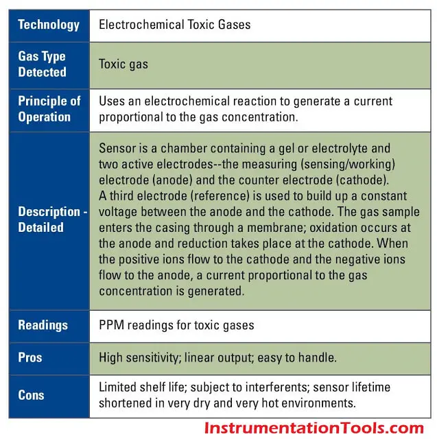 ElectroChemical-Toxic-gas-sensor-1