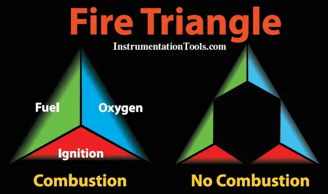 Fire-Triangle-in-Gas-Detection-System