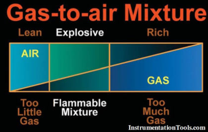 Gas-to-air-mixture