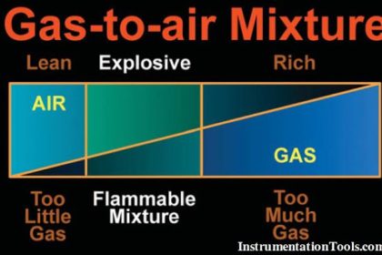 Gas-to-air-mixture
