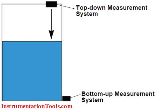 Level-Measurement-Bottom-up