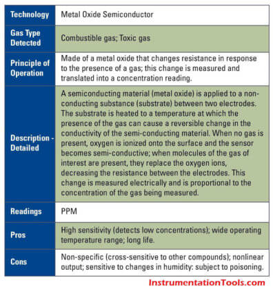 Gas Detectors Working Principle - Inst Tools