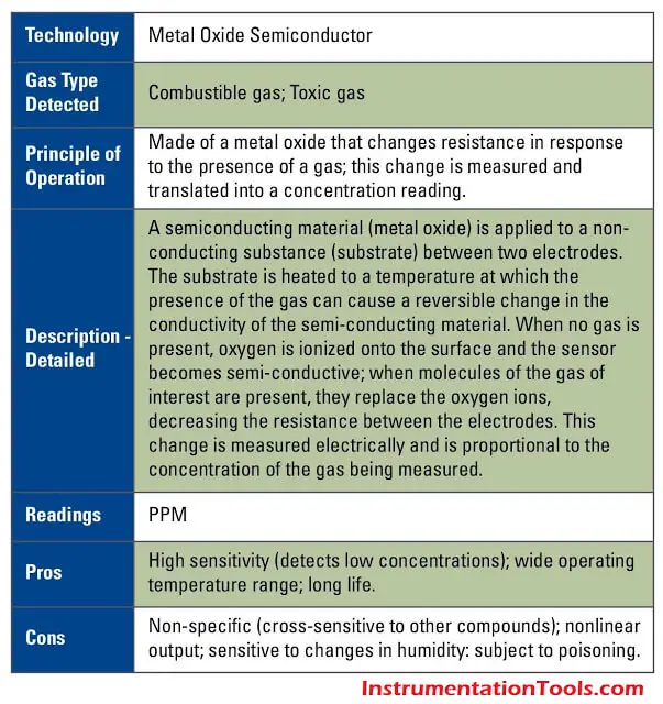 Metal-Oxide-Semi-Conductor-Sensor-1