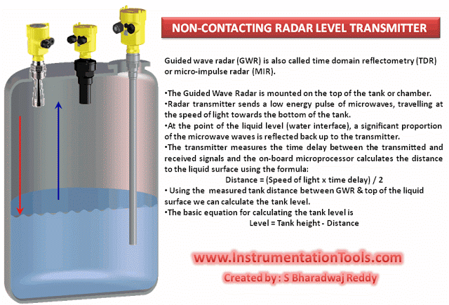Non Contacting Radar Level Transmitter Animation - Inst Tools