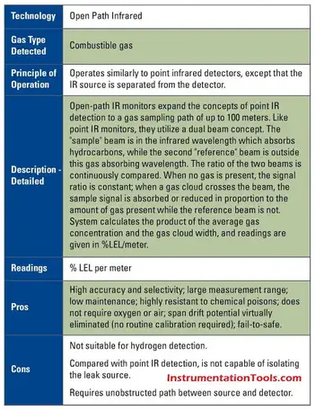 How infrared gas detectors work - EnggCyclopedia