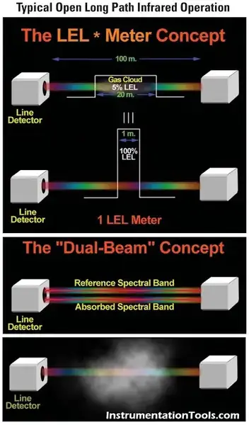 https://instrumentationtools.com/wp-content/uploads/2015/06/Open-Path-Infrared-sensor-2.jpg?ezimgfmt=rs:352x601/rscb2/ng:webp/ngcb2