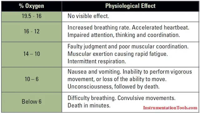 Oxygen-Deficiency-in-Gas-Detection-System