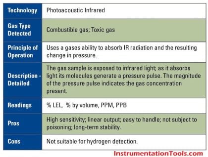 Gas Detectors Working Principle - Inst Tools