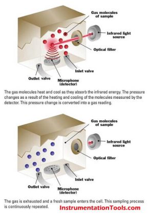 Gas Detectors Working Principle - Inst Tools