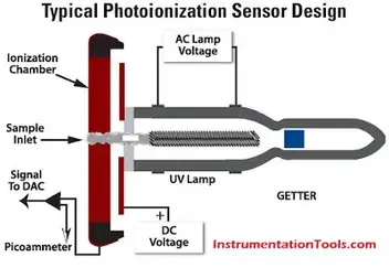 How infrared gas detectors work - EnggCyclopedia