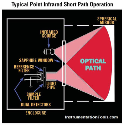 Point-Infrared-Short-Path-Sensor-2
