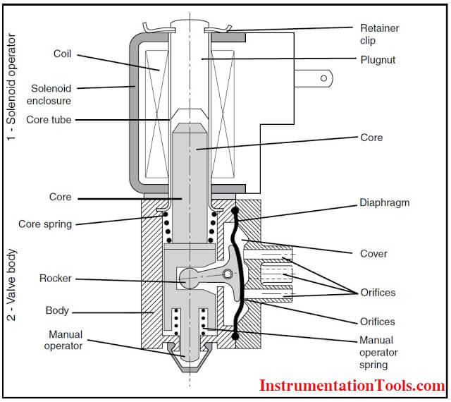 Solenoid Valves Terminology