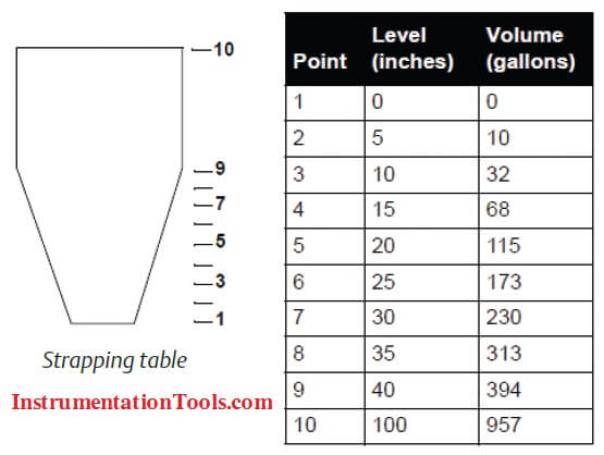 Strapping-Table-for-Level-Measurement