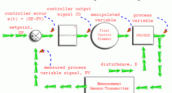 Understanding a Process Control Loop