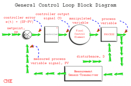 Understanding-a-Process-Control-Loop