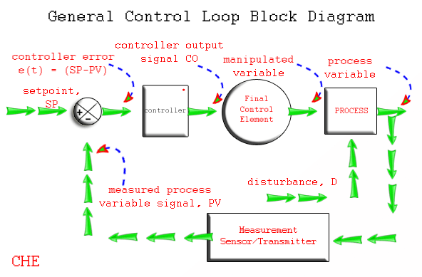 Closed Loop Controller Animation 