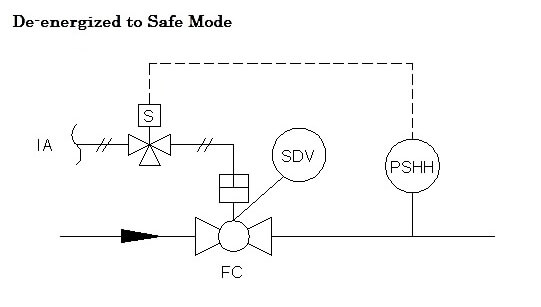 De-energized to safe loop