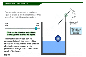 Displacer Level Sensor Working Animation