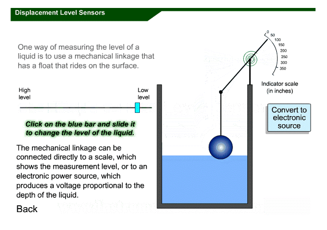 Displacer Level Sensor Working Animation