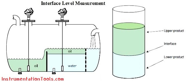 interface-level-measurement-need