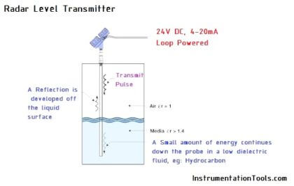 Probe Type Radar Level Transmitter