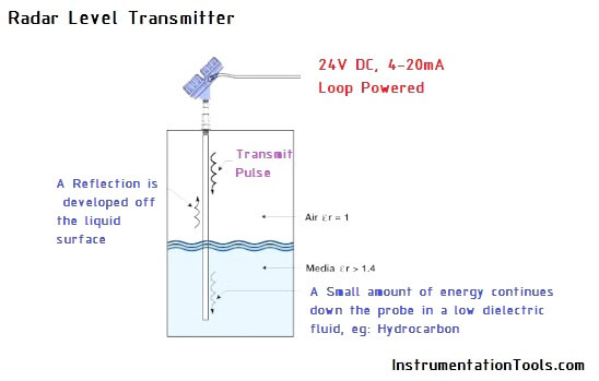 Probe Type Radar Level Transmitter