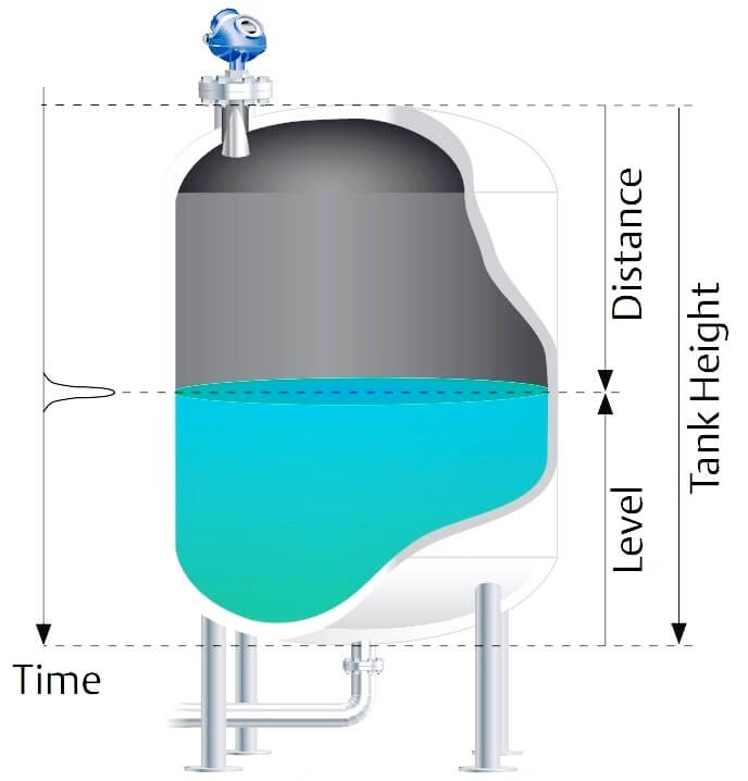 Non Contacting Radar Level Transmitter Working Principle Inst Tools