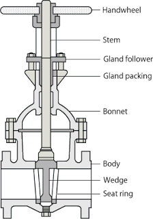 Functions of Valves