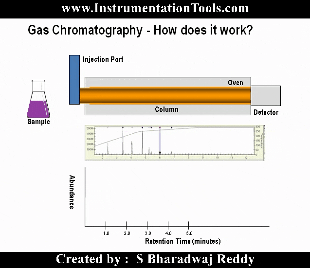 Working Principle of Gas chromatograph - Inst Tools