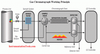 Gas chromatograph Working Animation