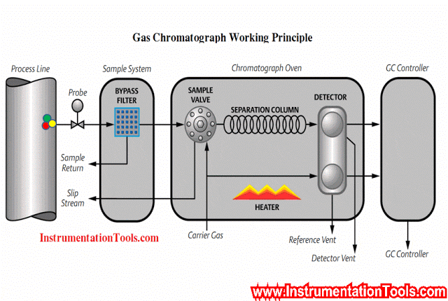 Gas chromatograph Working Animation - Inst Tools