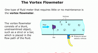 Basic Working Principle of Vortex Flowmeter
