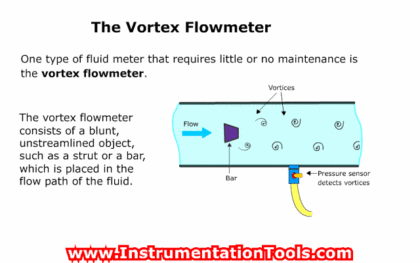 Vortex Flow Meter Animation