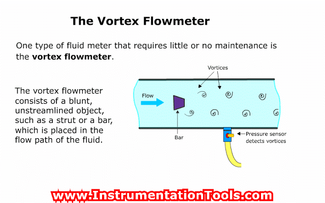 Mathis stijfheid Wrijven Basic Working Principle of Vortex Flowmeter - Instrumentation Tools